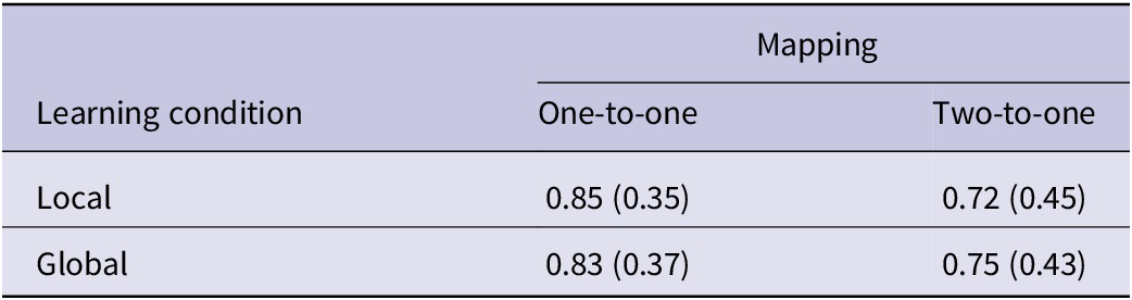 A data table showing the proportion correct mean and S D for local and global learning conditions across one-to-one and two-to-one mappings. See long description.