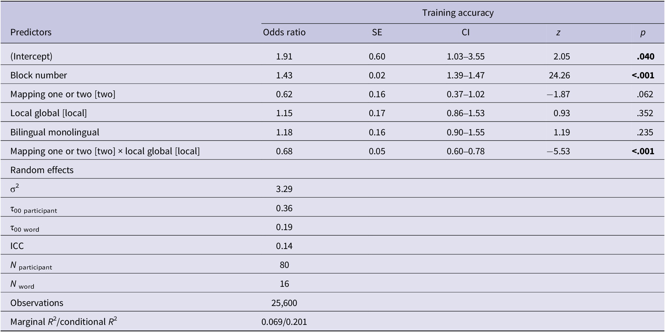 A statistical table showing the final model for training trials accuracy across various predictors. See long description.