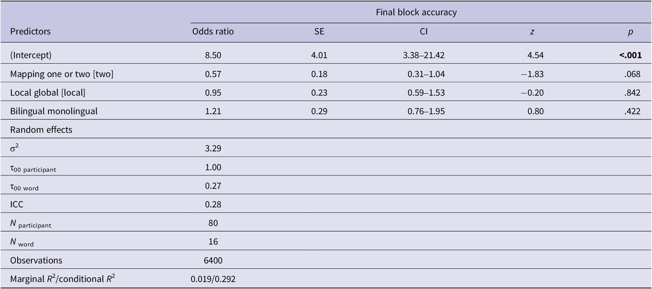 A statistical results table showing final block accuracy across various predictors. Only the intercept shows a significant p-value of less than .001. See long description.