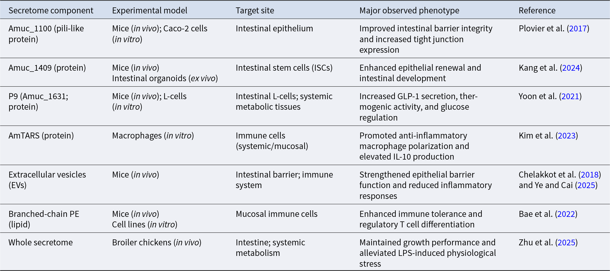 AKK secretome components in animal and cell models improve gut barrier function, immune regulation, and metabolic outcomes such as GLP-1 release and glucose control. See long description.