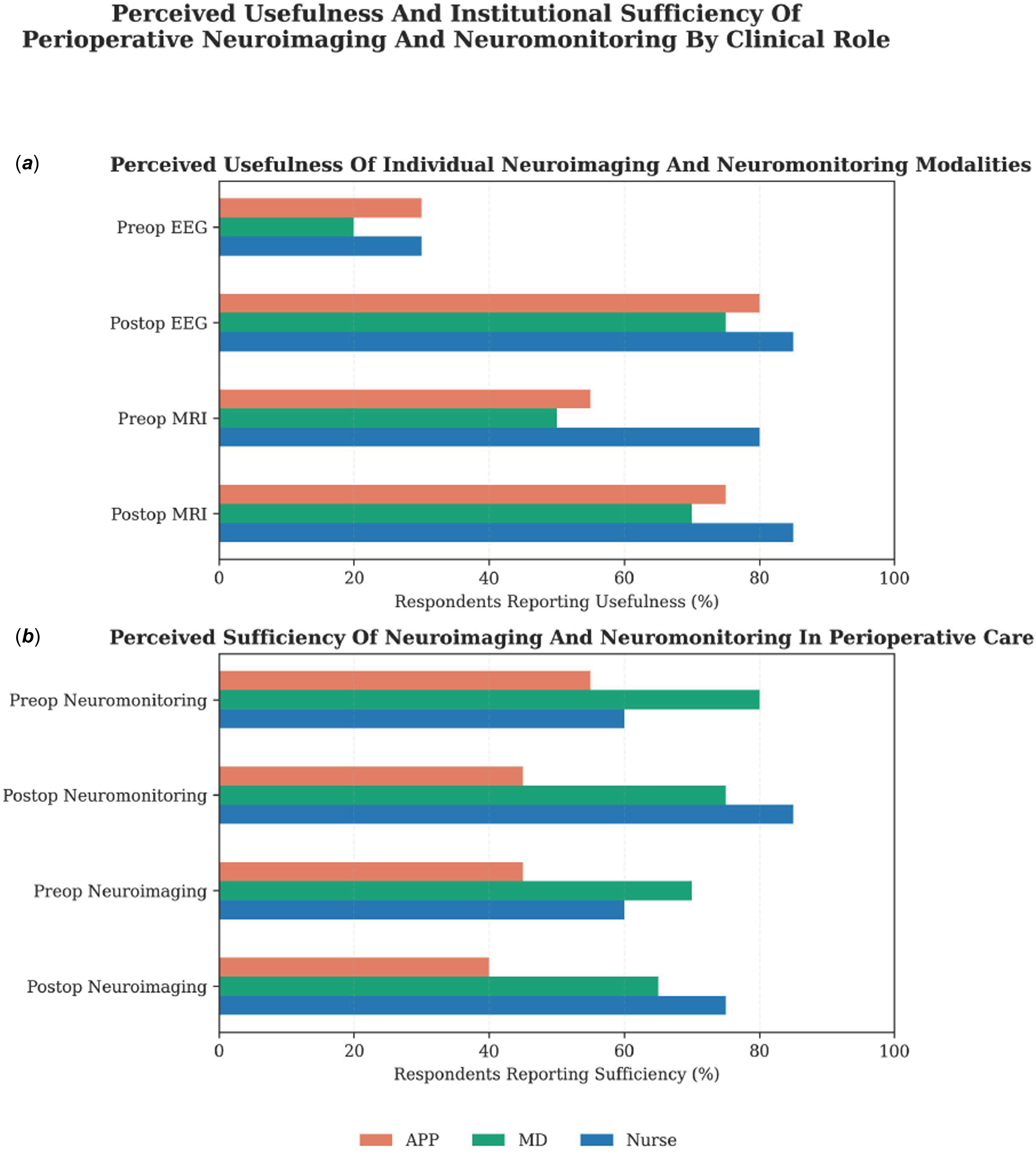 Two bar graphs depict perceived usefulness and sufficiency of neuroimaging and neuromonitoring by clinical role.