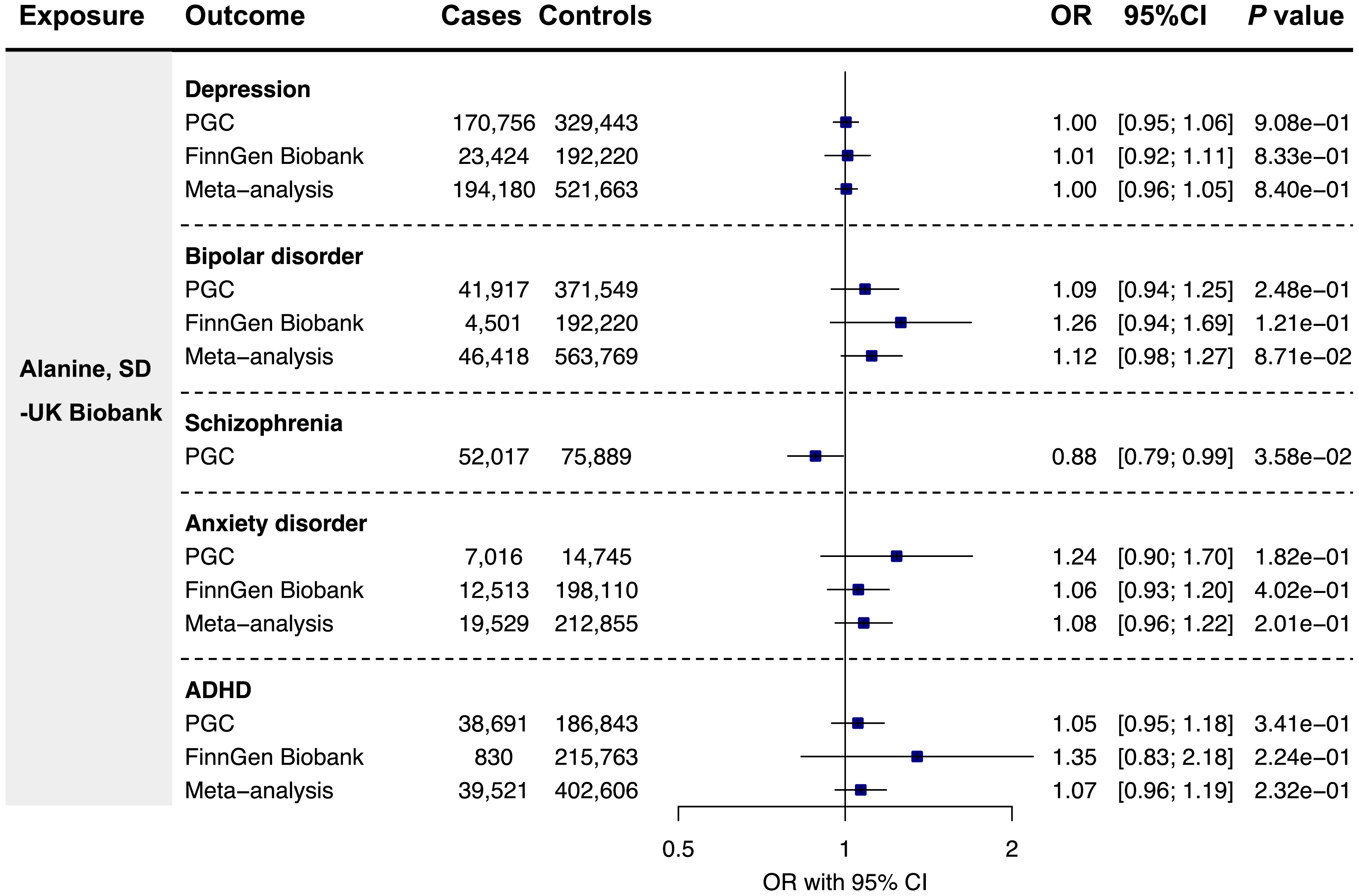 A table comparing the associations of genetically predicted circulating levels of alanine with various mental disorders.