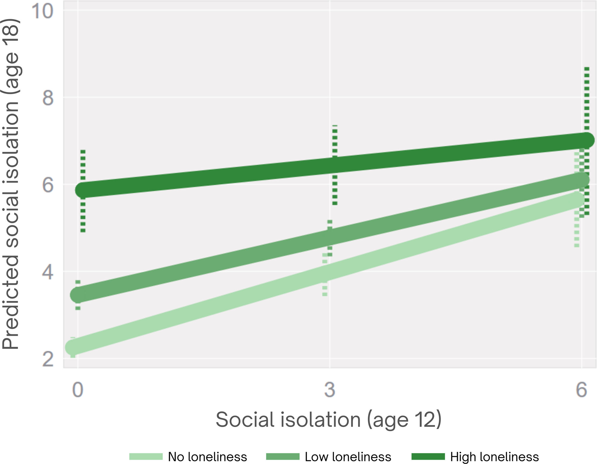 A line graph showing the relationship between social isolation at age 12 and predicted social isolation at age 18.