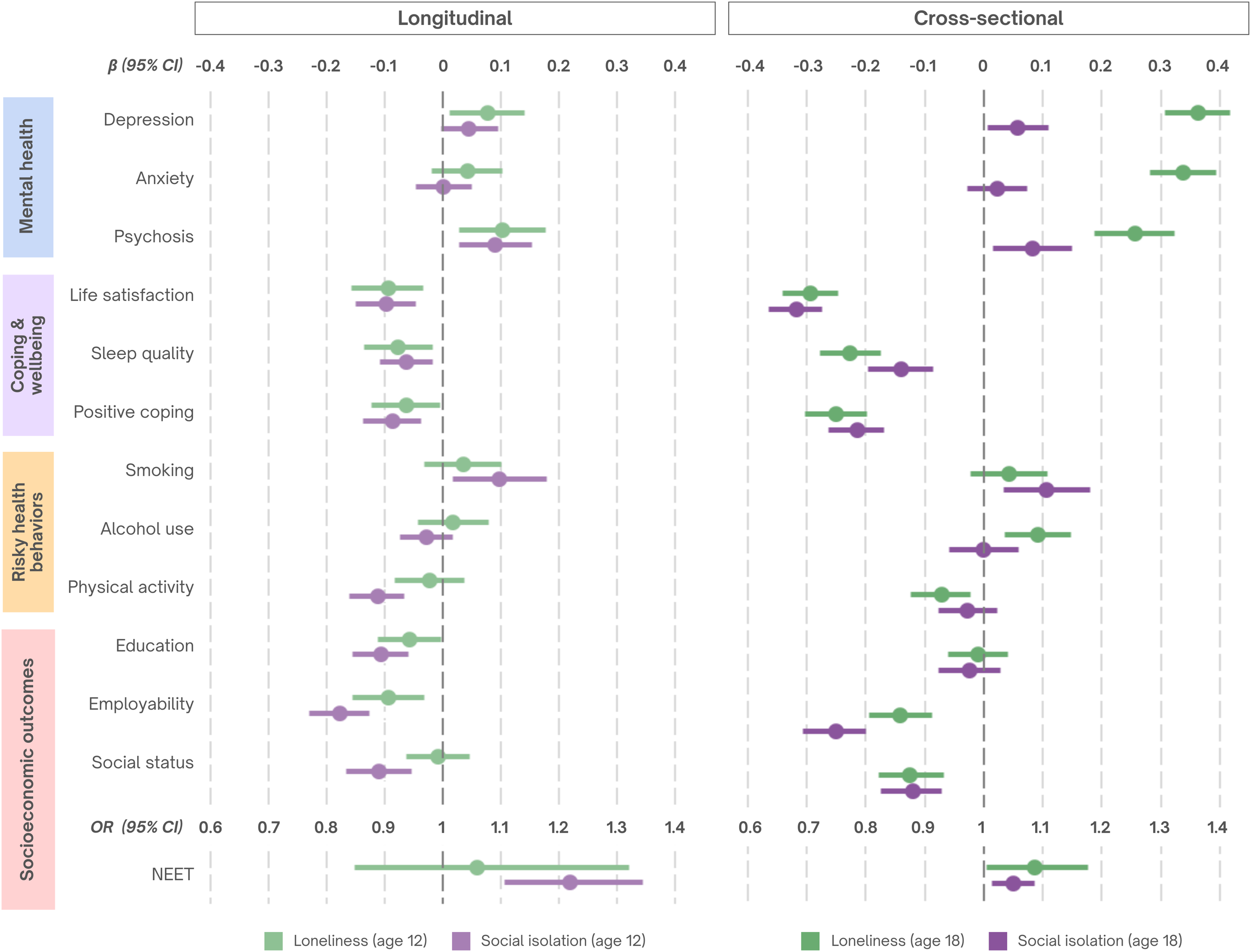 Graphs depict associations between loneliness, social isolation, and various outcomes at age 18.