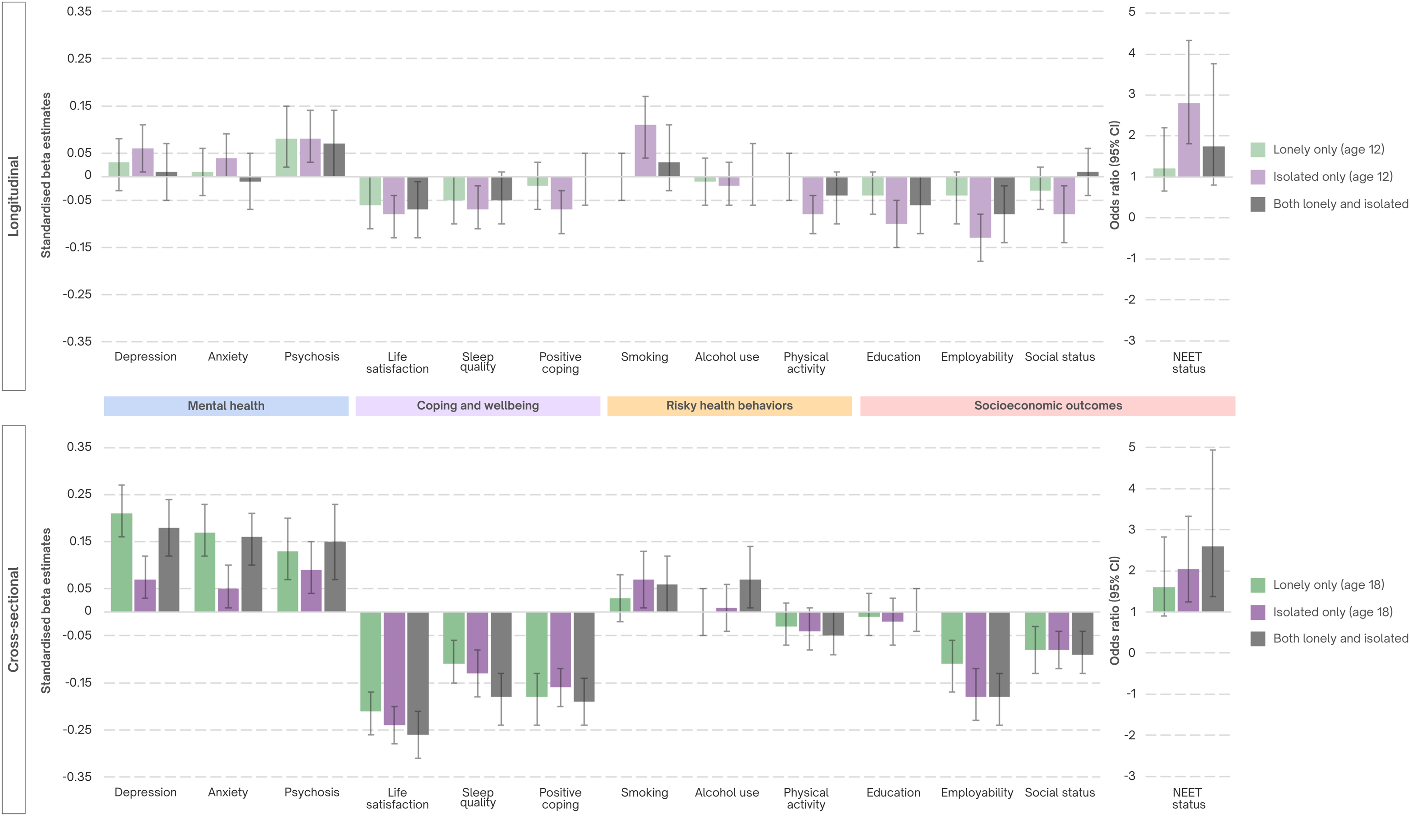 Multiple graphs depict associations between social isolation and various health and socioeconomic outcomes.