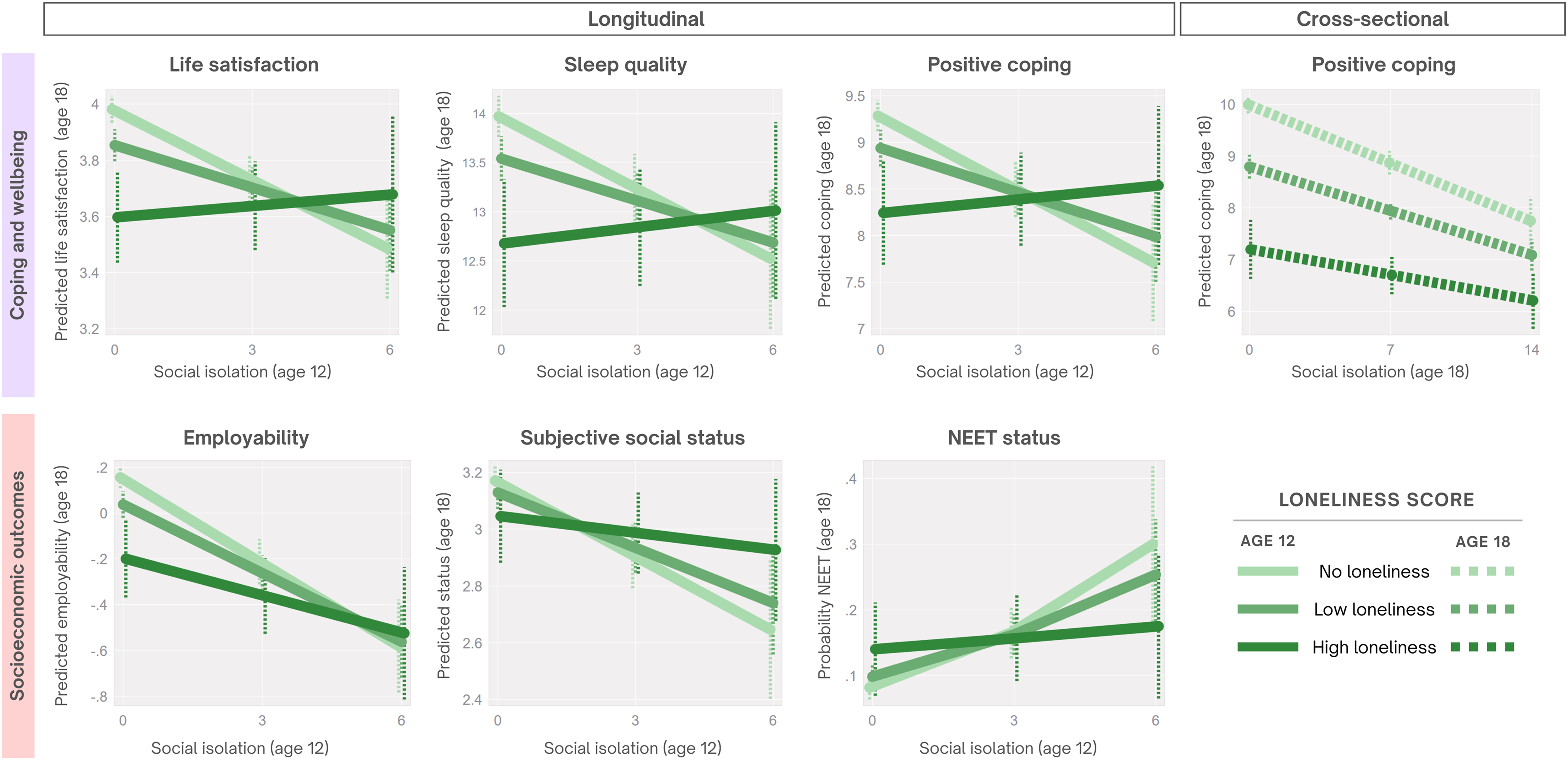 Multiple graphs depict the relationship between social isolation and various outcomes based on loneliness scores.