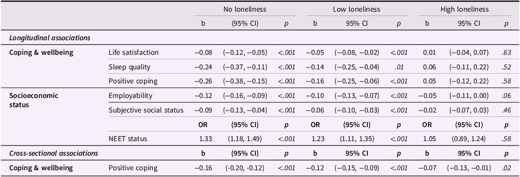 Table showing associations between social isolation and various outcomes based on loneliness severity.