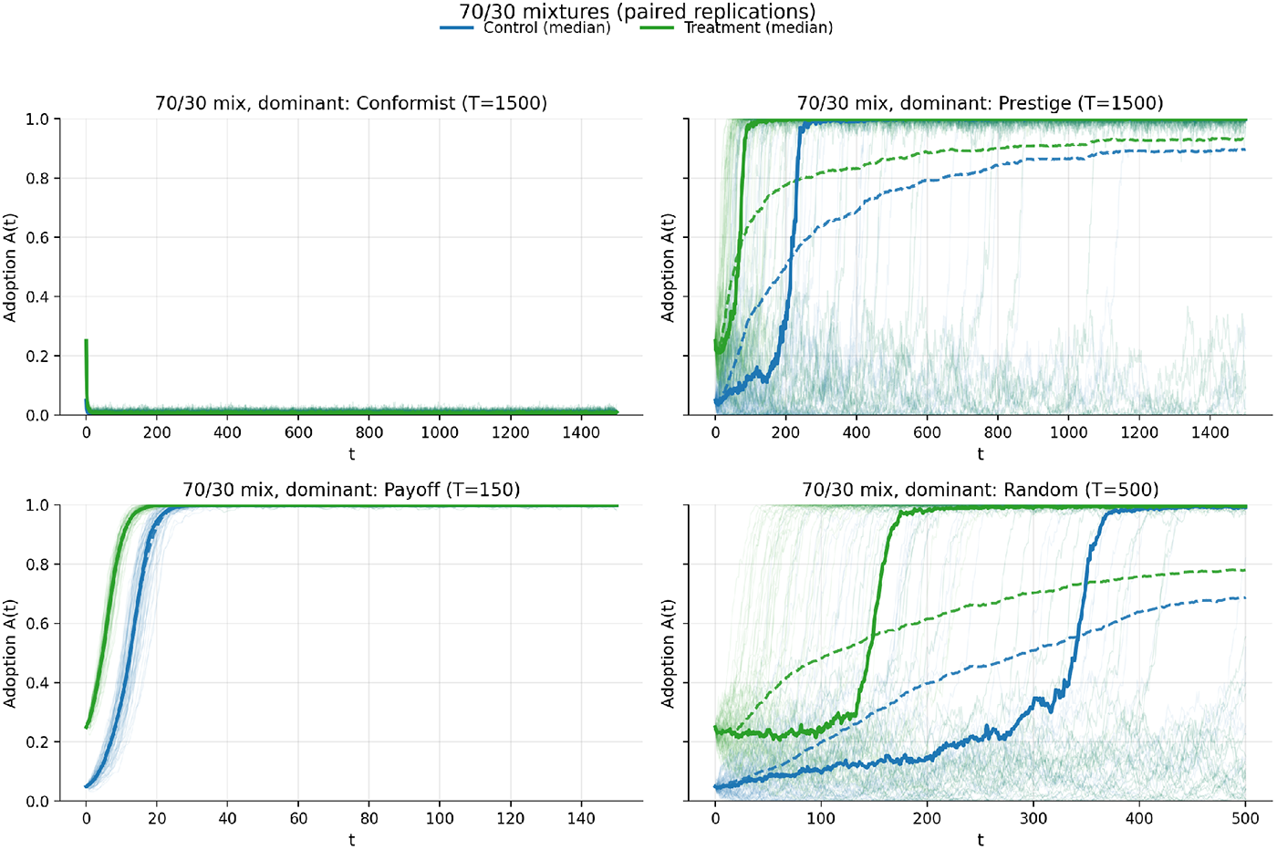 Multi-line graphs showing adoption rates over time for four conditions: Conformist, Prestige, Payoff and Random. See long description.