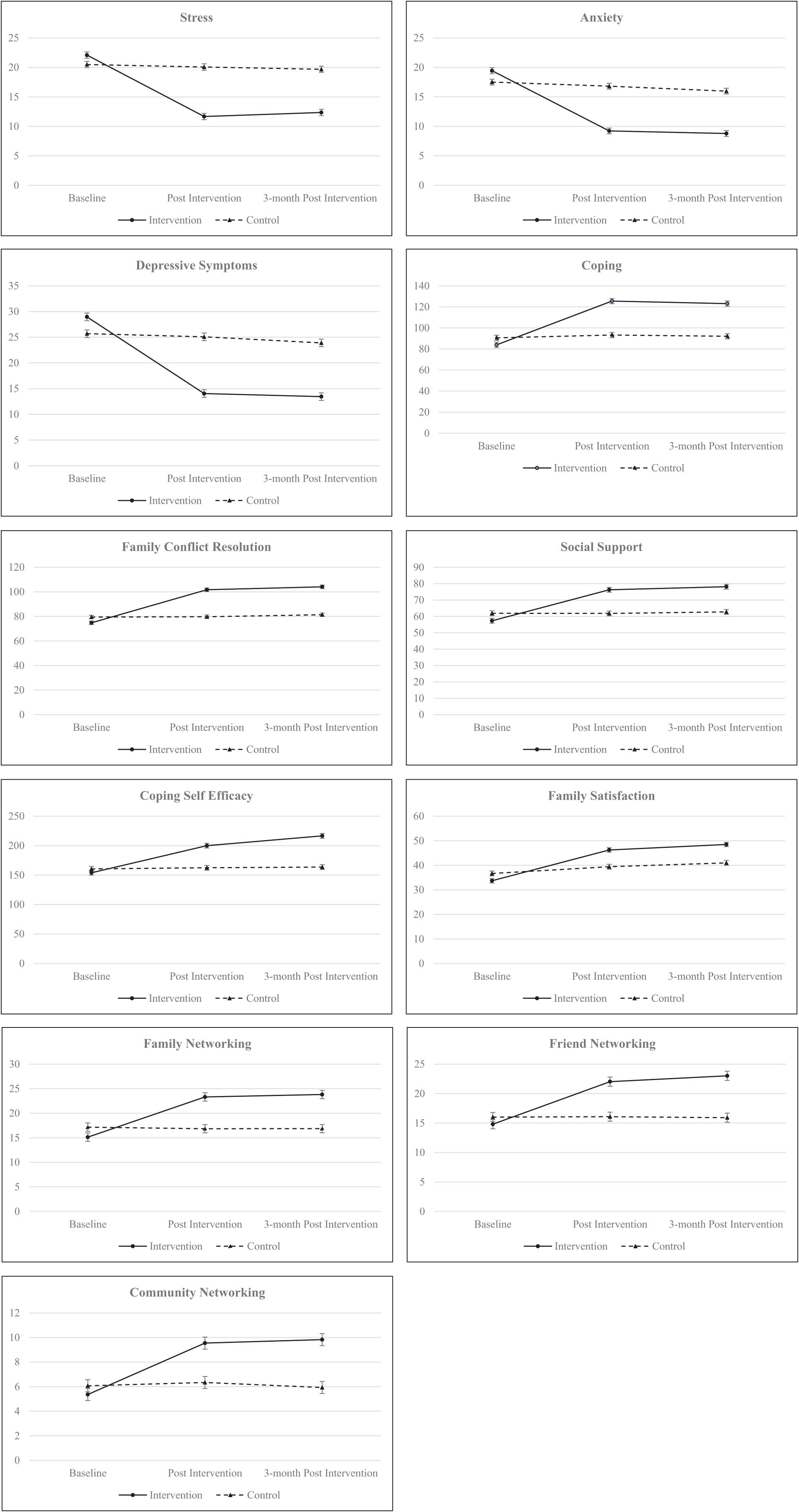 Three line graphs showing family, friend and community networking across baseline, post intervention and 3 month post intervention for intervention and control.