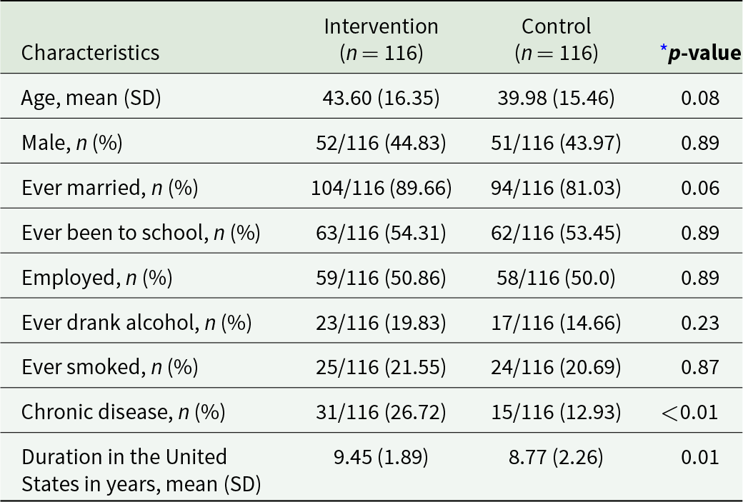 Chronic disease was higher in the intervention group than control, 31 of 116 versus 15 of 116, with a statistically significant difference. See long description.