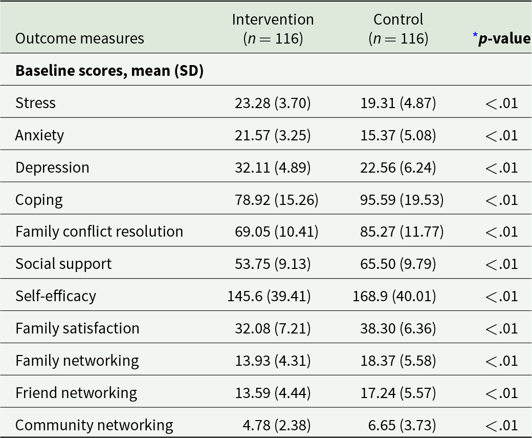 At baseline, the intervention group had higher stress, anxiety, and depression and lower coping and support than control; all differences were statistically significant. See long description.