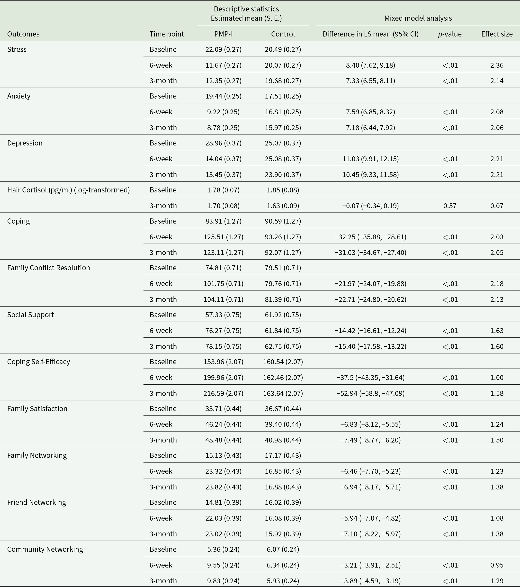 At 6 weeks and 3 months, the intervention group had much lower stress, anxiety, and depression than controls, with large effects and strong statistical support. See long description.