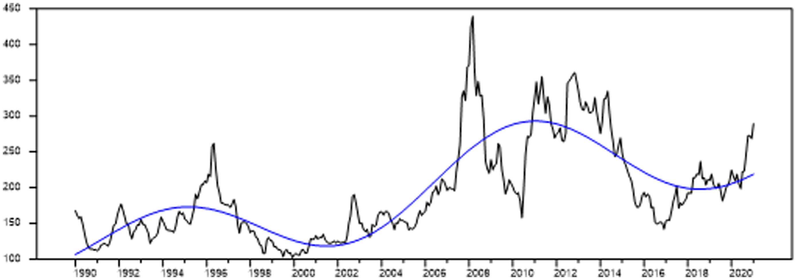 A line graph showing the Fourier transformation of wheat prices over time.