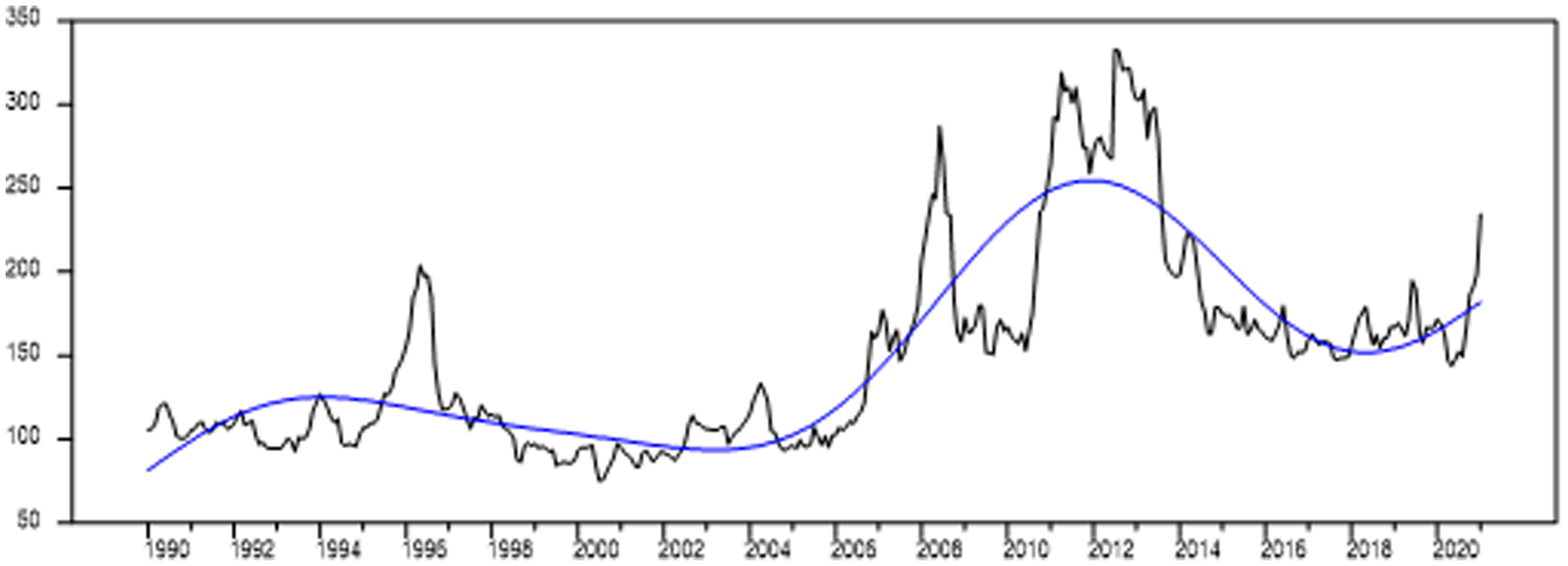 A line graph showing the Fourier transformation of maize prices over time.