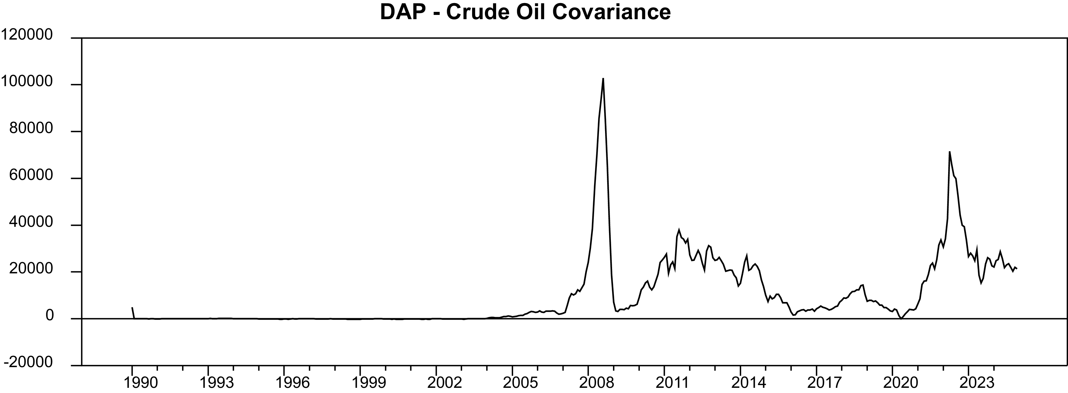 A line graph showing crude oil covariance over time from 1990 to 2023.