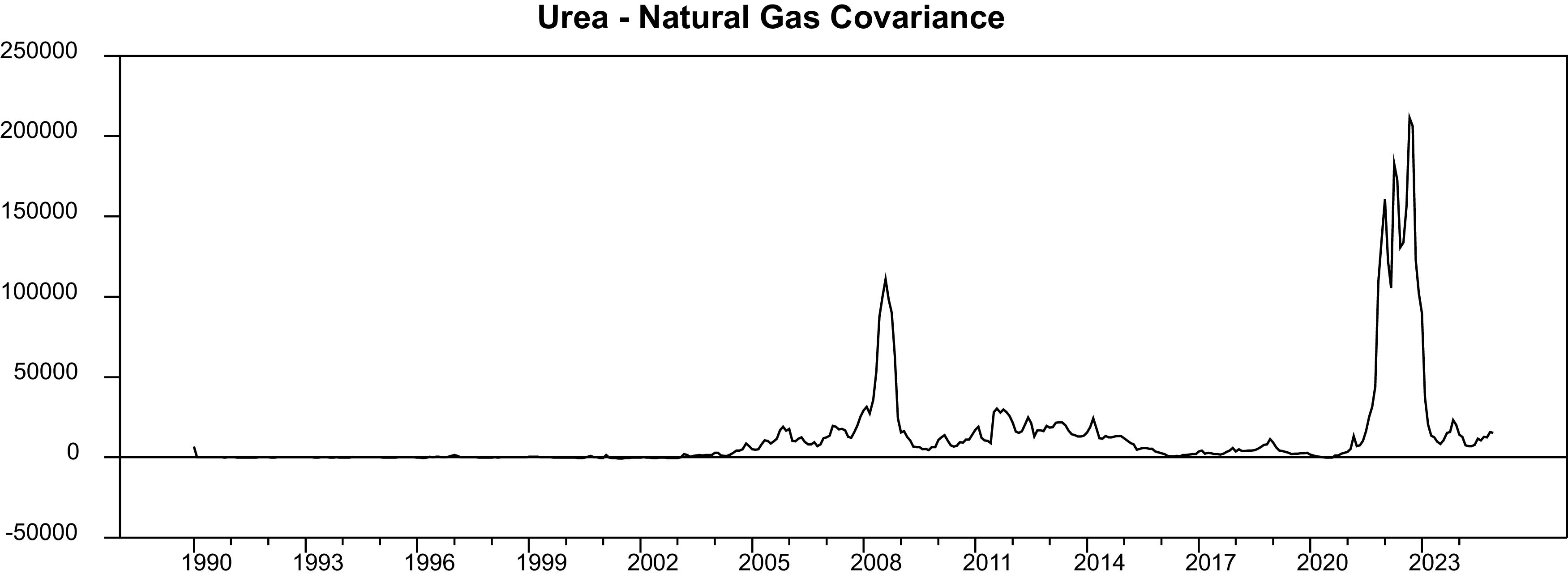 A line graph showing the covariance between urea and natural gas over time from 1990 to 2023.