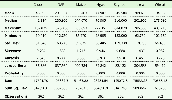 A table displaying descriptive statistics for various commodities and fertilizers.