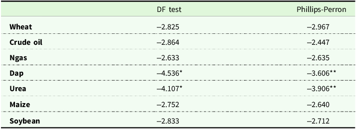 Table comparing unit root test results for various commodities.