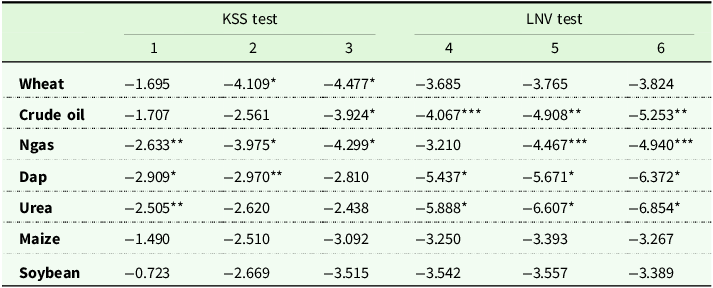 Table comparing unit root test results for various commodities and crude oil.