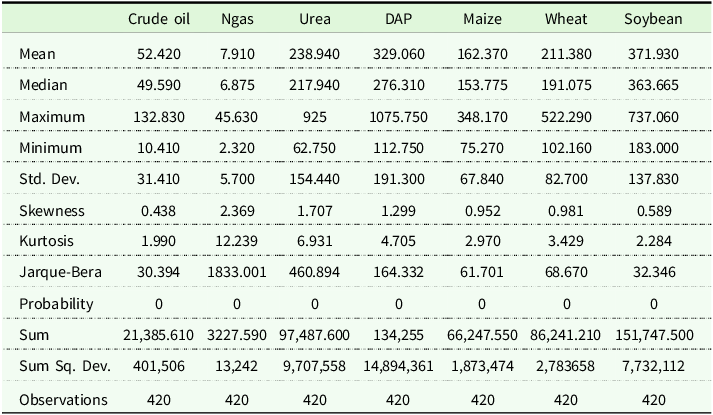 A table comparing descriptive statistics for various commodities.