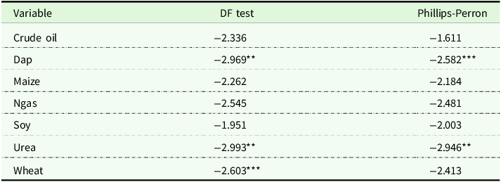 A table comparing unit root test results for various variables.