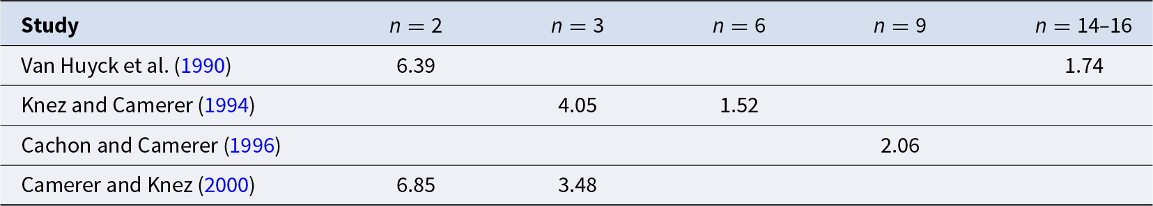 Across studies, average final-round actions drop as groups get larger, from about 6 to 7 in pairs to about 2 in groups of 9 and about 1.7 in groups of 14 to 16. See long description.
