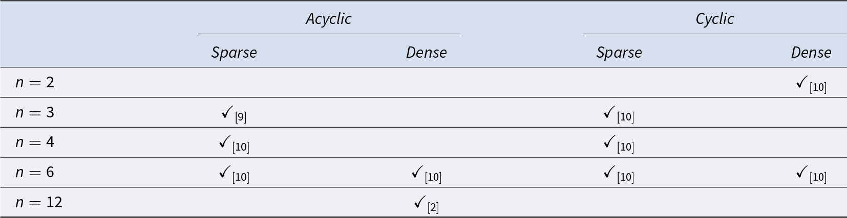 Most treatments were run for sample sizes 3, 4, and 6, while sample sizes 2 and 12 were tested only in one condition each. See long description.