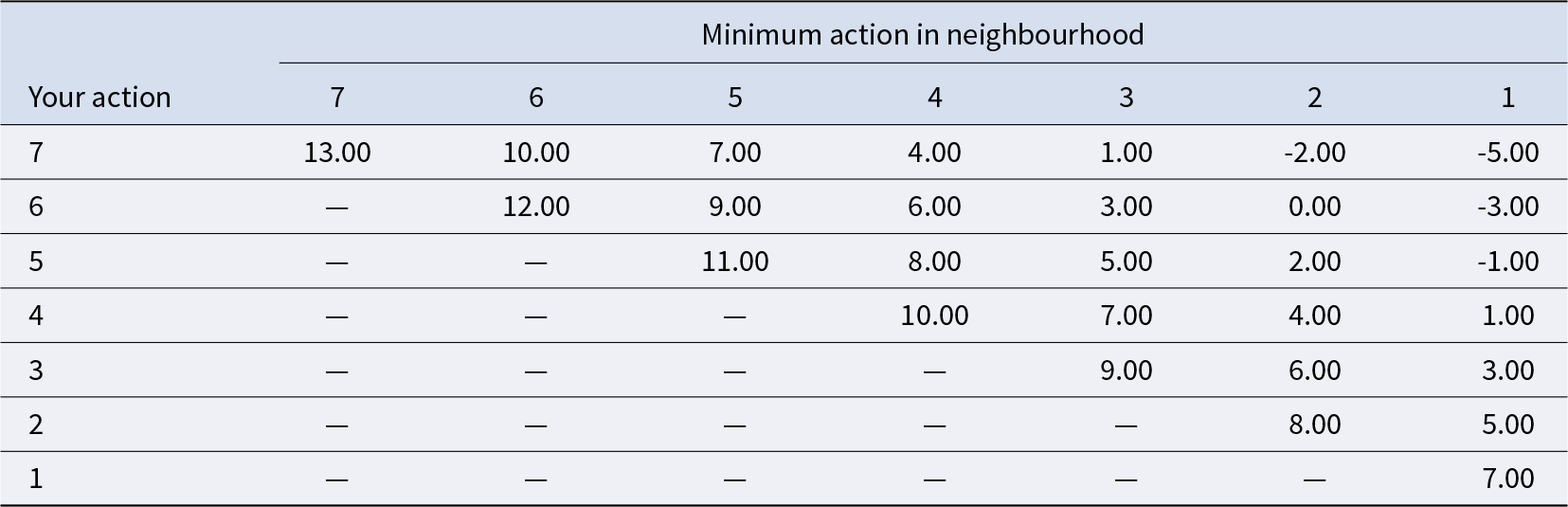 Payoffs rise as your action increases and as the neighbourhood minimum increases, ranging from minus five at your action seven with minimum one to thirteen at seven with minimum seven. See long description.