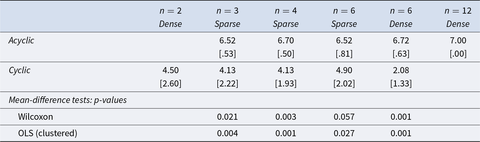 Across most group sizes, acyclic networks have higher final-round mean actions than cyclic networks, with several statistically significant differences. See long description.