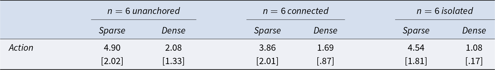 Mean final-round action is higher in sparse than dense networks across all setups, peaking at 4.90 unanchored sparse and bottoming at 1.08 isolated dense. See long description.