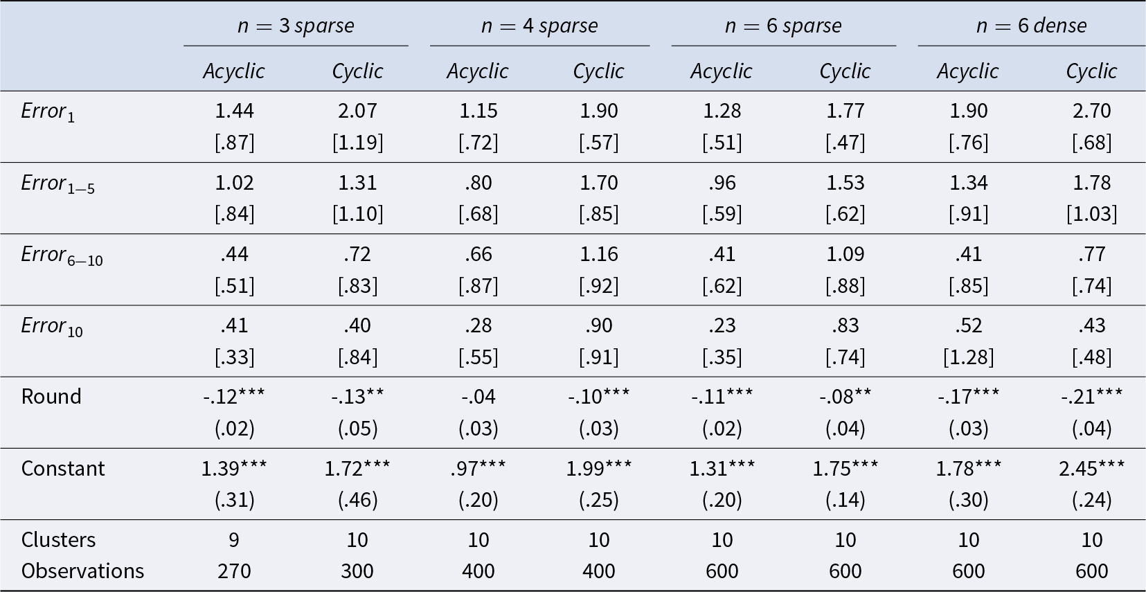 Prediction errors fall over rounds in all treatments, with the steepest decline in dense acyclic networks and cyclic networks generally starting with higher errors. See long description.