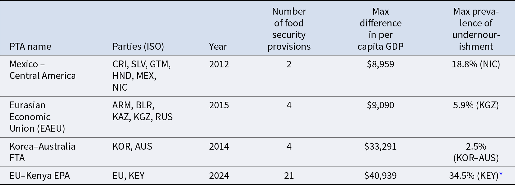 EU superscript subscript –Kenya EPA stands out with 21 food security provisions and the highest undernourishment at 34.5% in Kenya, while other agreements have 2 to 4 provisions.