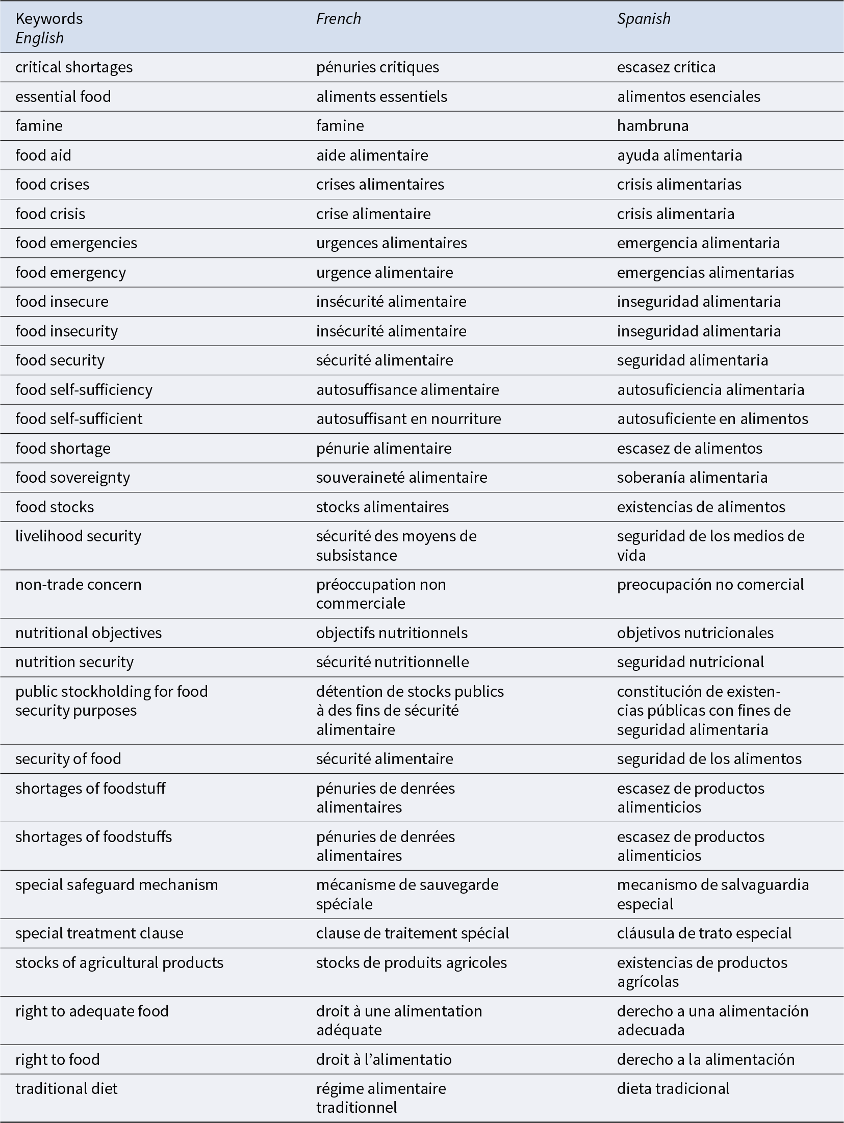Multilingual glossary pairs 30 food-security keywords with their French and Spanish equivalents, including food security, food insecurity, famine, and food aid.