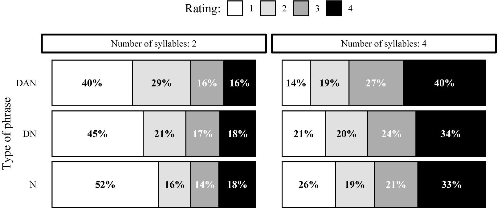 Stacked bar chart comparing naturalness ratings for three phrase types with two or four syllables, showing higher ratings for four-syllable items. See long description.