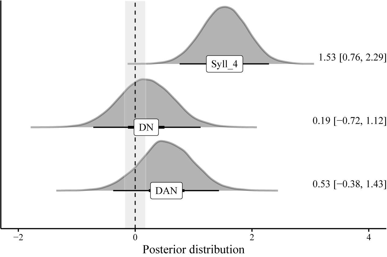 A three-level density plot compares posterior effect sizes for Syll_4, D, N, and D A N, with means and credible intervals. Syll_4 shows the largest effect. See long description.