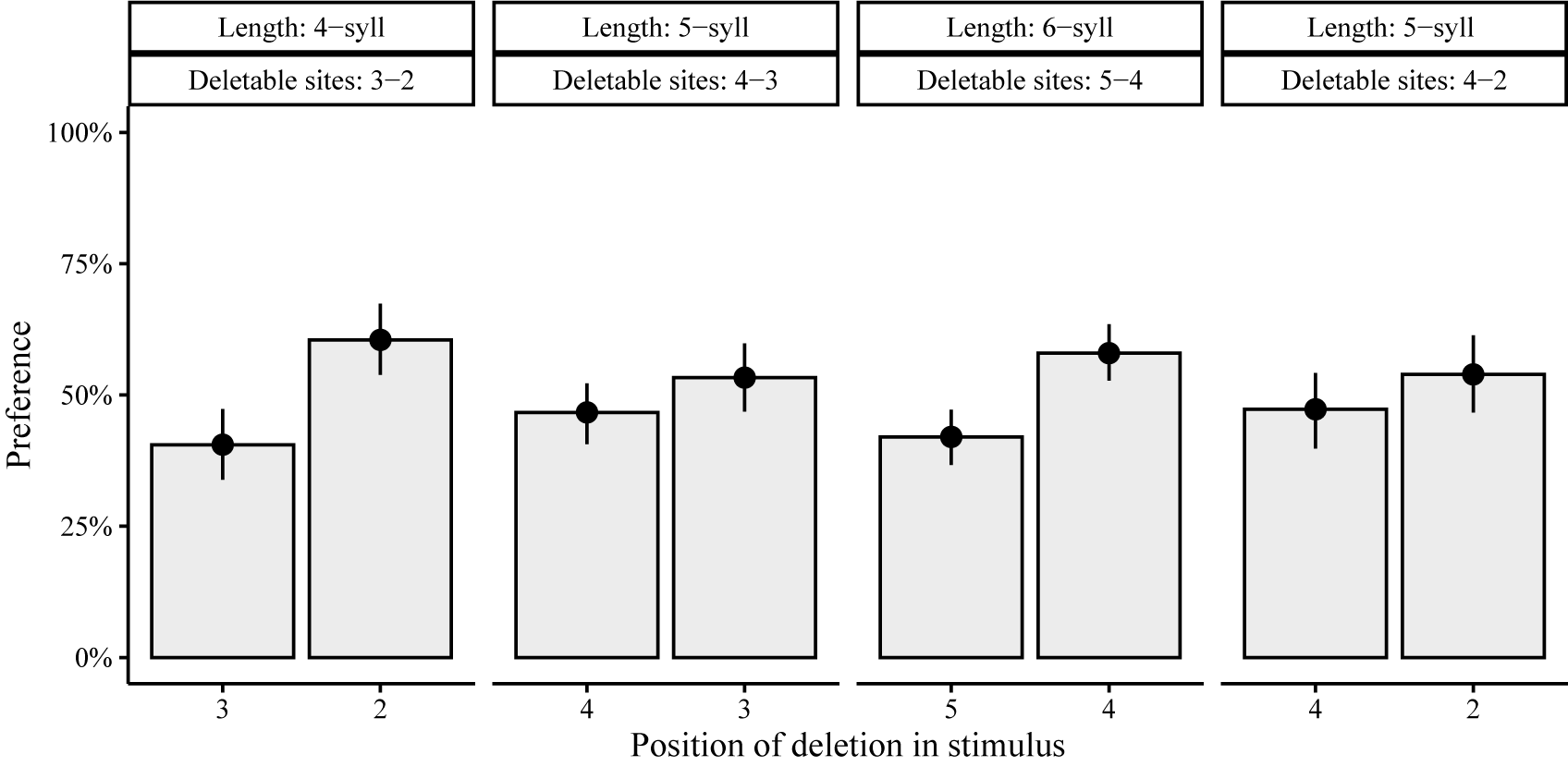 A bar graph comparing preference for vowel deletion by syllable count and deletion position, showing higher preference for earlier deletions in each group. See long description.