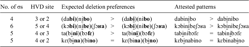 A comparative table showing expected versus attested deletion patterns for iterative iambic footing across four syllable counts. See long description.
