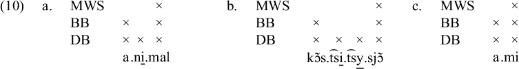 Three linguistic grids labeled a, b, and c show the alignment of M W S, B B, and D B tiers with phonetic transcriptions of animal, constitution, and ami using x marks to indicate structural weight.