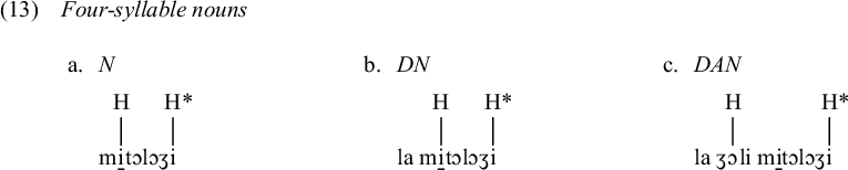 Three linguistic diagrams labeled a, b, and c showing tone mapping for four-syllable nouns. High tones H and H star map to specific syllables in the phonetic strings mitoloz i, la mitoloz i, and la zoli mitoloz i.