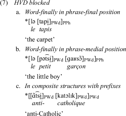 A linguistic diagram labeled 7 H V D blocked showing three examples of phonetic constraints in French phrases.