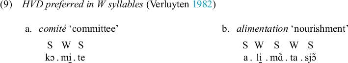Linguistic diagram showing H V D preference in W syllables. Example a shows comité with S W S pattern. Example b shows alimentation with S W S W S pattern. Both highlight a underlined W syllable in phonetic transcription.