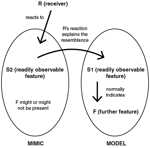 Two ovals, one labelled Mimic and the other labelled Model. Mimic oval contains S2 (readily observable feature) and F might or might not be present. Model oval contains S1 (readily observable feature) and F (further feature). See long description.