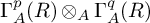 normal upper Gamma Subscript upper A Superscript p Baseline left parenthesis upper R right parenthesis circled times Subscript upper A Baseline normal upper Gamma Subscript upper A Superscript q Baseline left parenthesis upper R right parenthesis