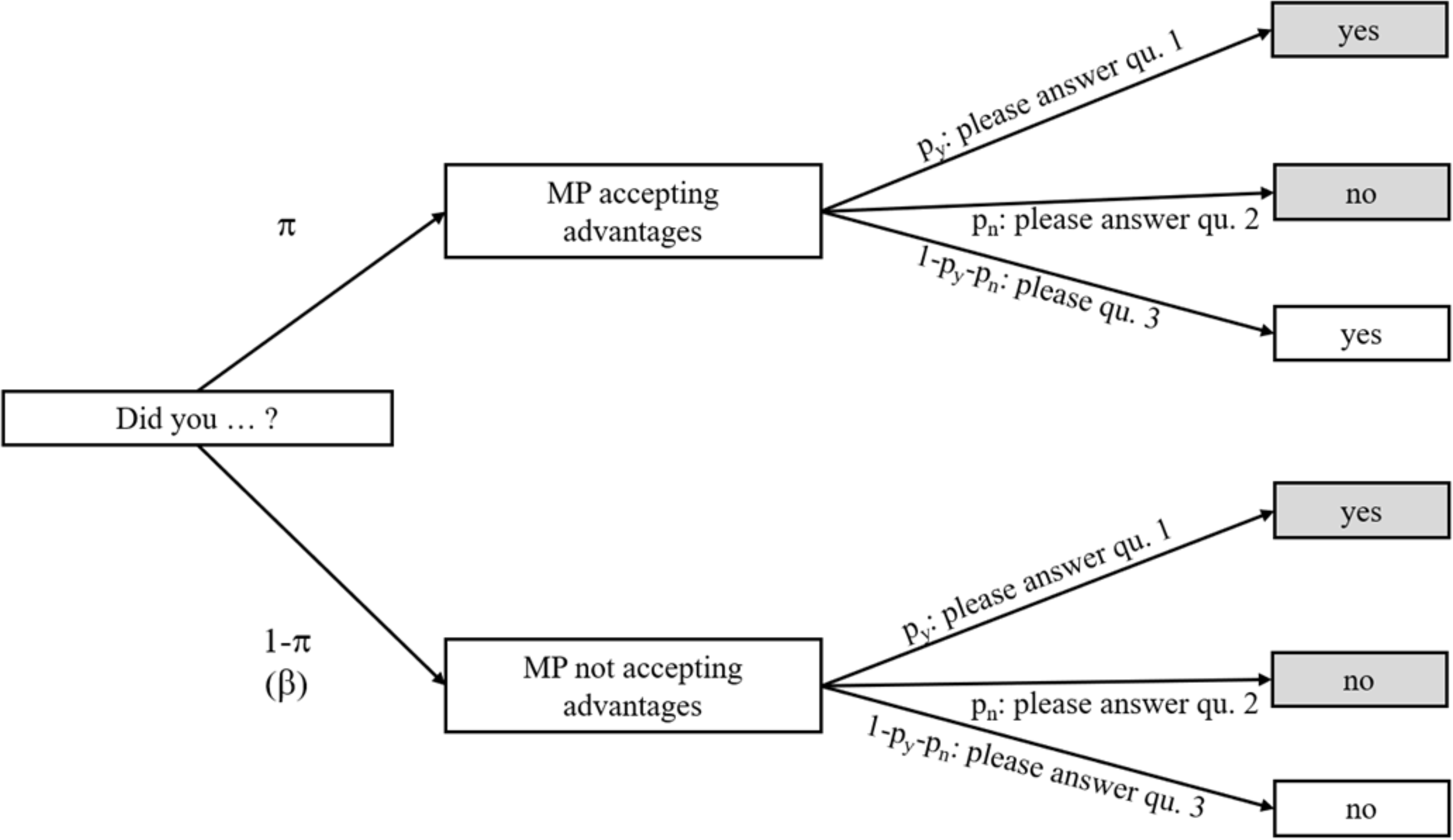 Flowchart illustrating the process of determining if a Member of Parliament accepts advantages and the subsequent questioning process.