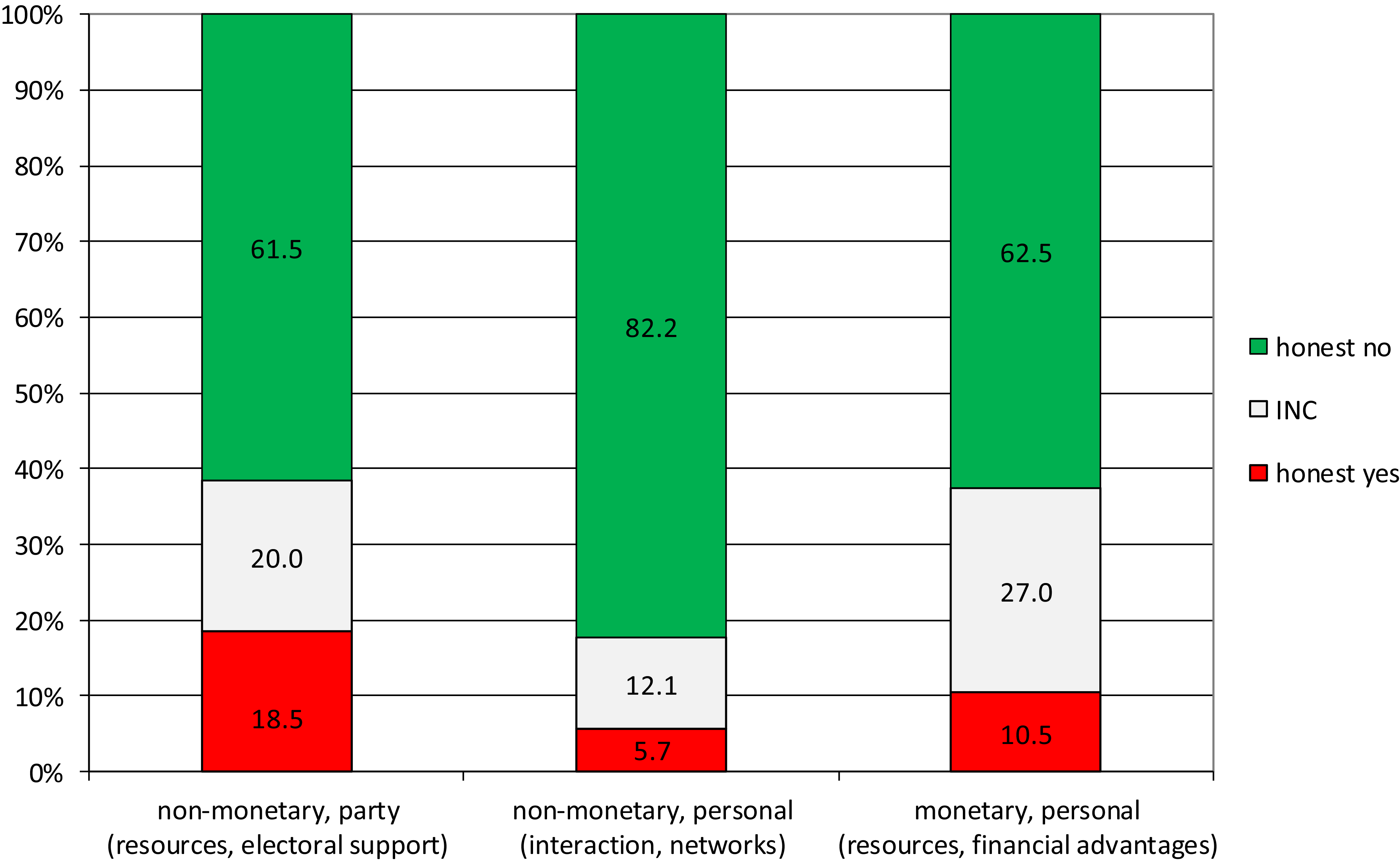 A bar graph showing the results of three randomized response technique questions.