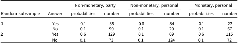 Table comparing response probabilities and counts for survey questions on accepting advantages.