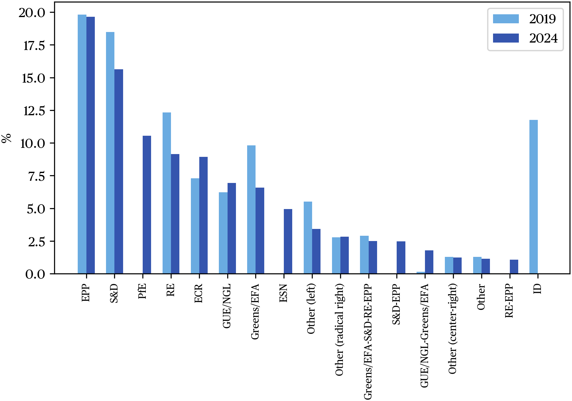 A bar graph comparing political groups’ total vote shares in 2019 and 2024.