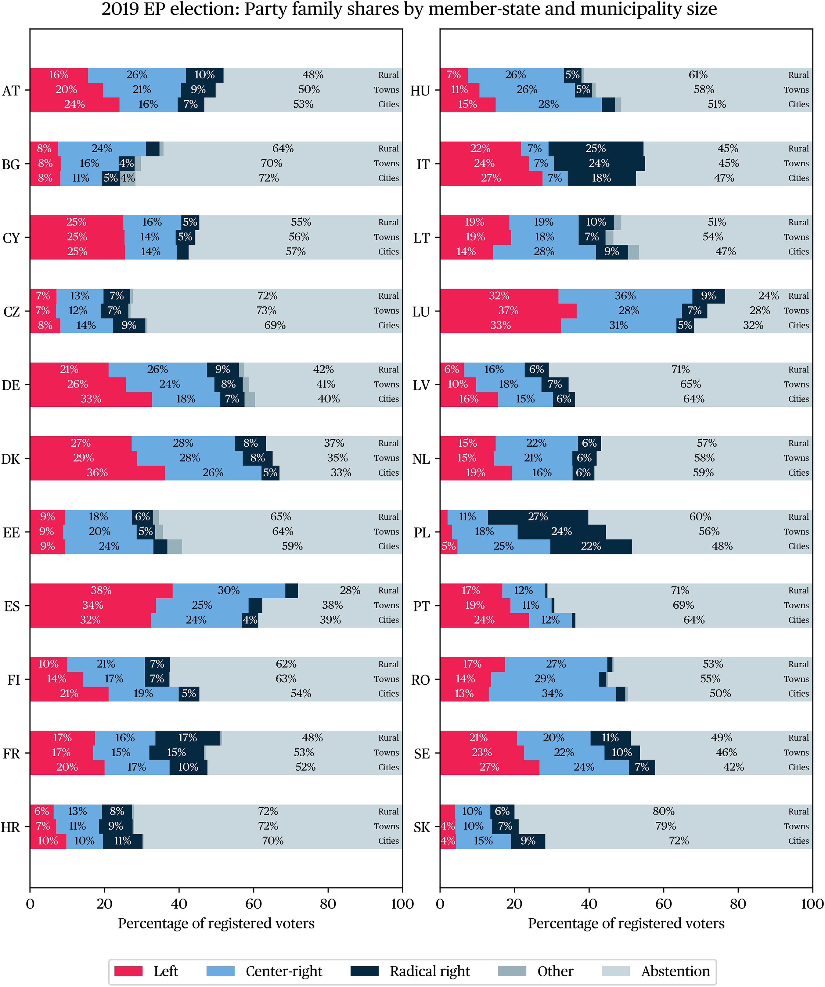Graphs depict party family shares by member-state and municipality size in the 2019 EP election.