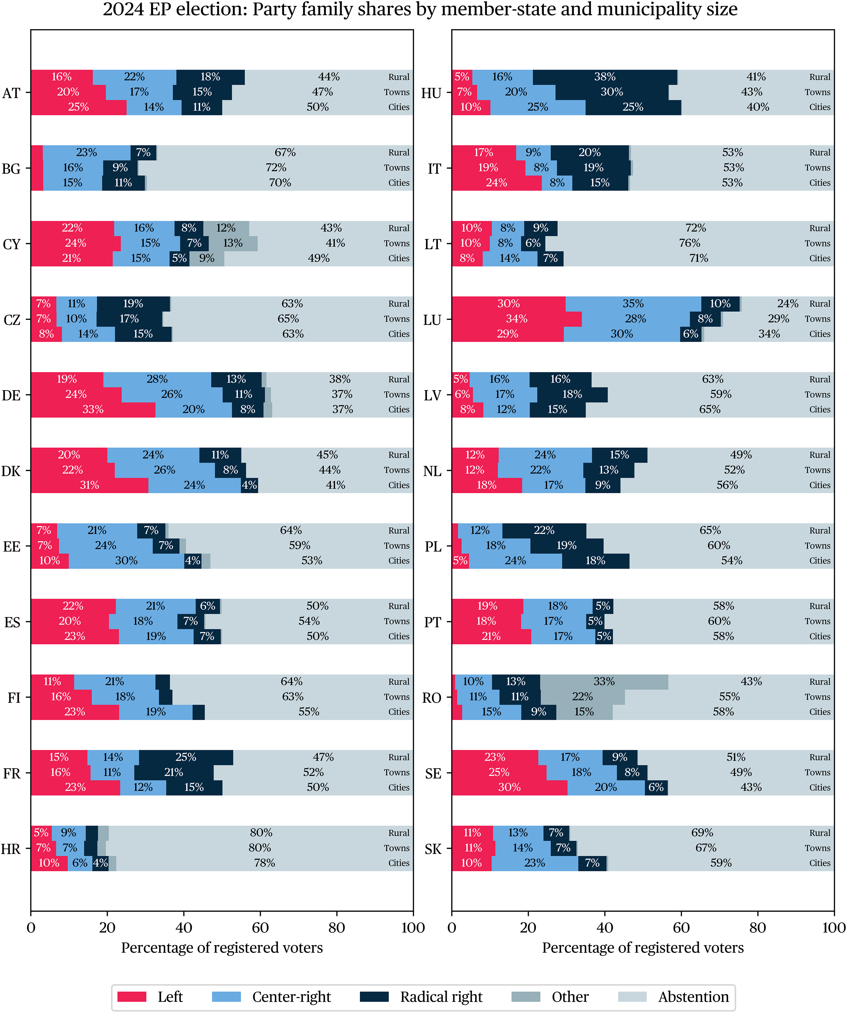 Multiple bar graphs depict party family shares by member-state and municipality size in the 2024 European Parliament election.