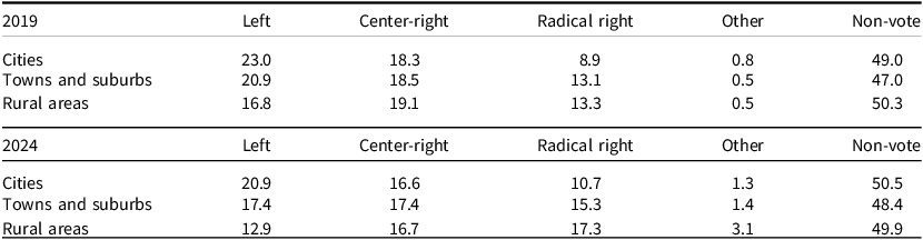 A table comparing party families’ vote shares by degree of urbanization in the European Union for the years 2019 and 2024.